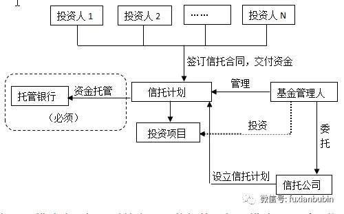 既有监管框架下私募股权投资基金展业分析 受托管理股权投资基金