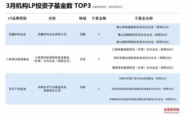 出类LP三月风向榜 清华大学教育基金会入围TOP10，粤浙京LP活跃度领先